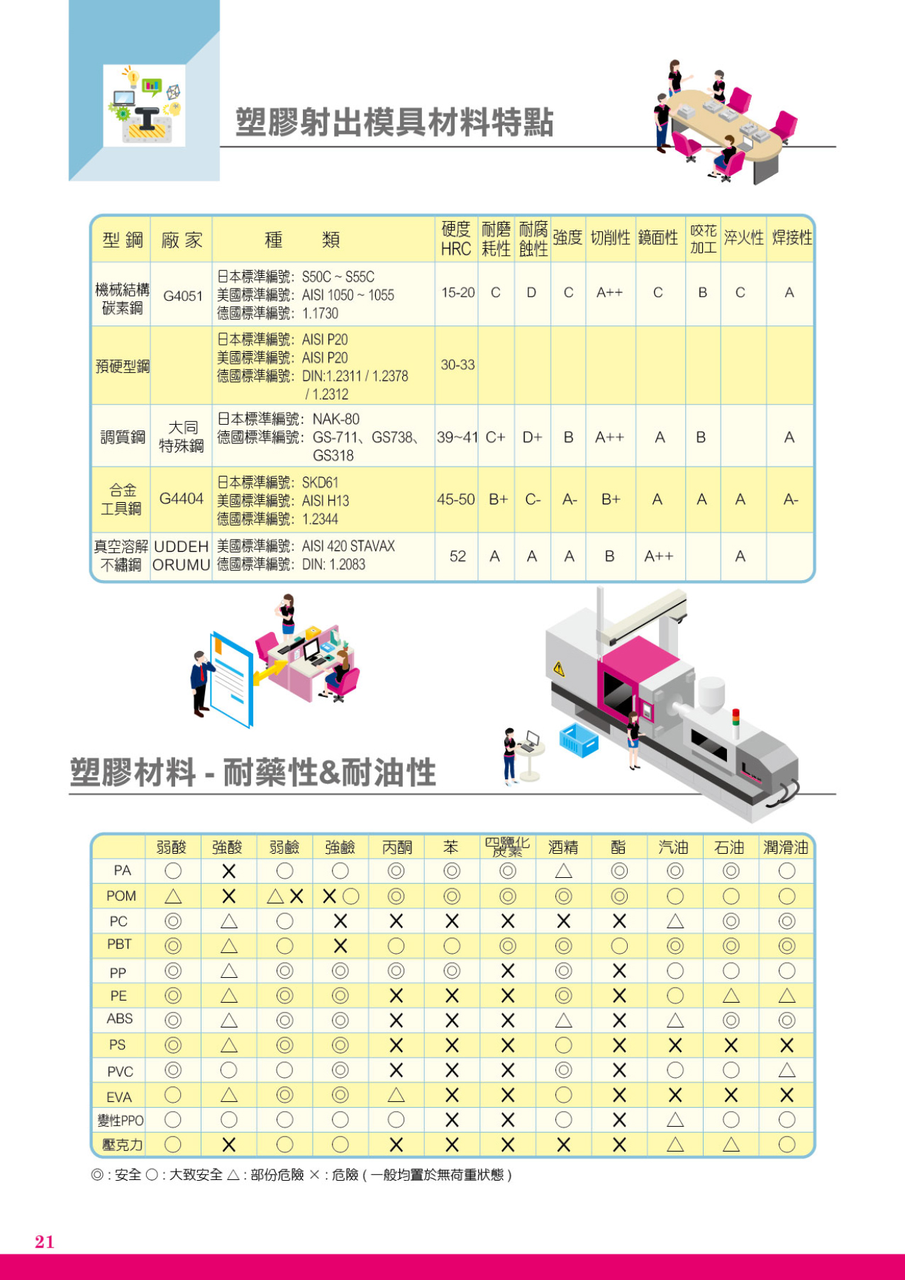 目錄s-22 目錄s-22