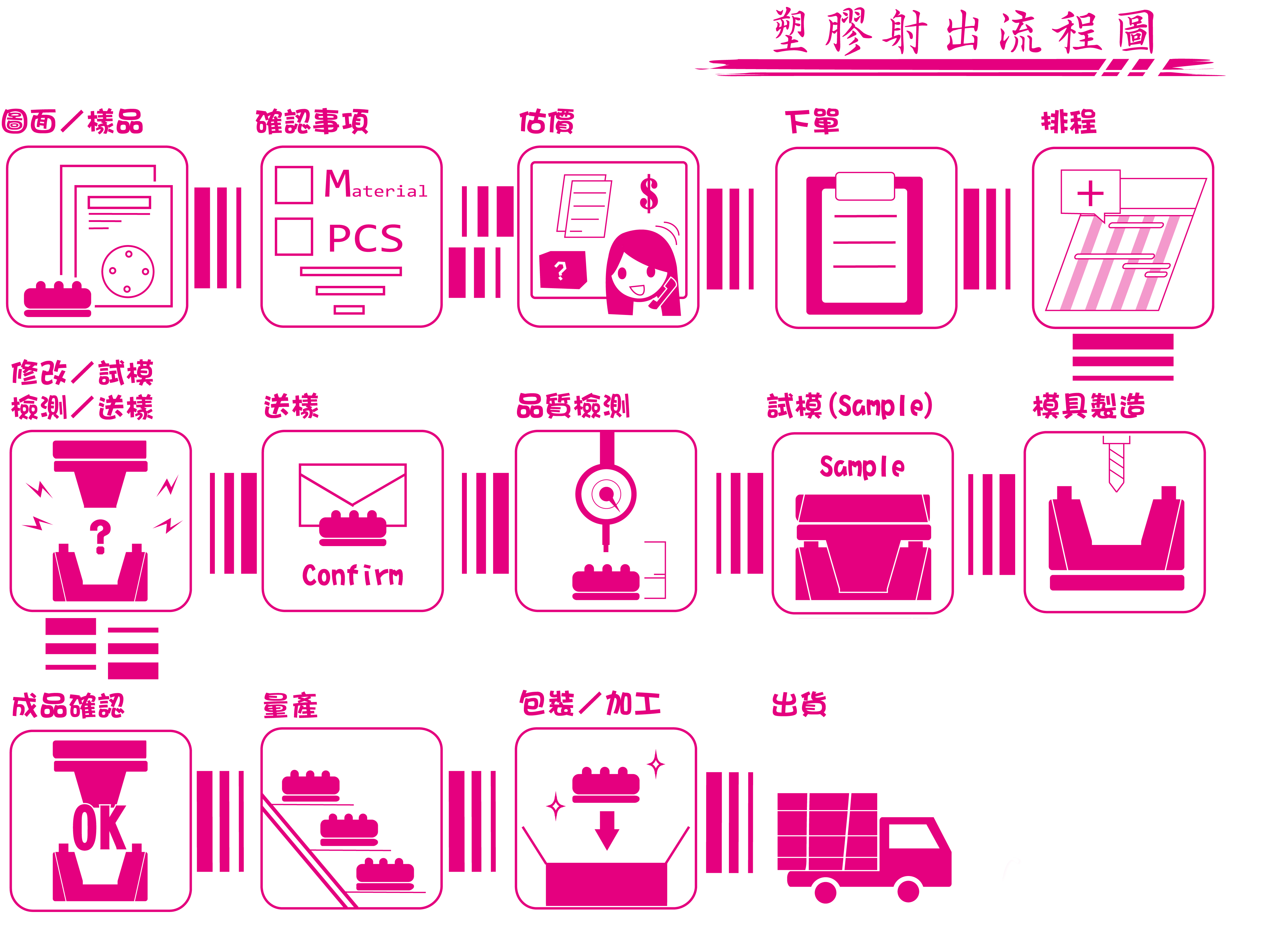 01塑膠射出零件開發流程圖